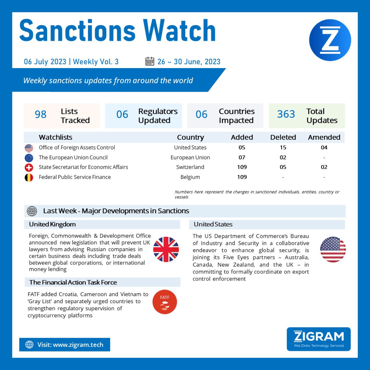 Weekly vol 3 sanctions updates from around the world ​ sw3