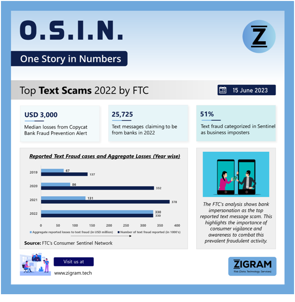 Top Text Scams 2022 by FTC Untitled9