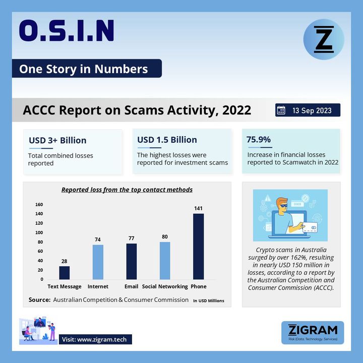 ACCC Report on scams activity in 2022 undefined 7