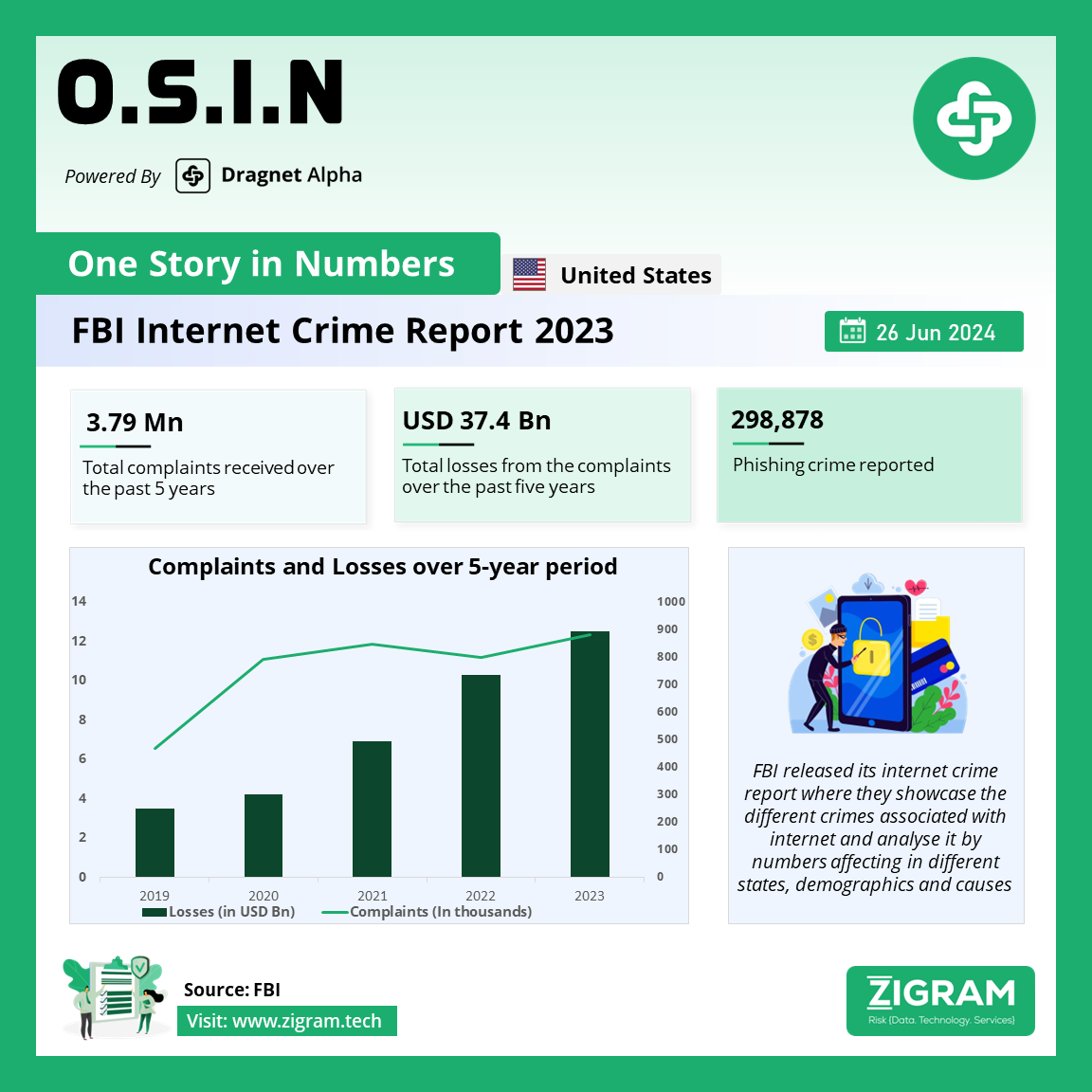 FBI Internet Crime Report 2023 | ZIGRAM | The Best Risk Apps For AML ...
