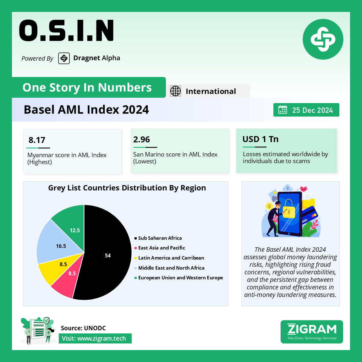 Basel AML Index 2024 - ZIGRAM