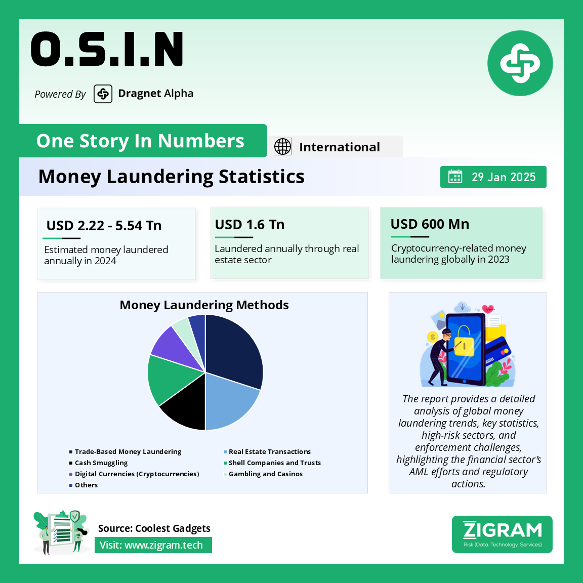 Money Laundering Statistics 2024 - ZIGRAM