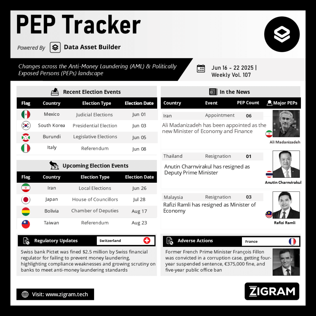 Politically Exposed Person (PEP) Weekly Digest - Volume 107