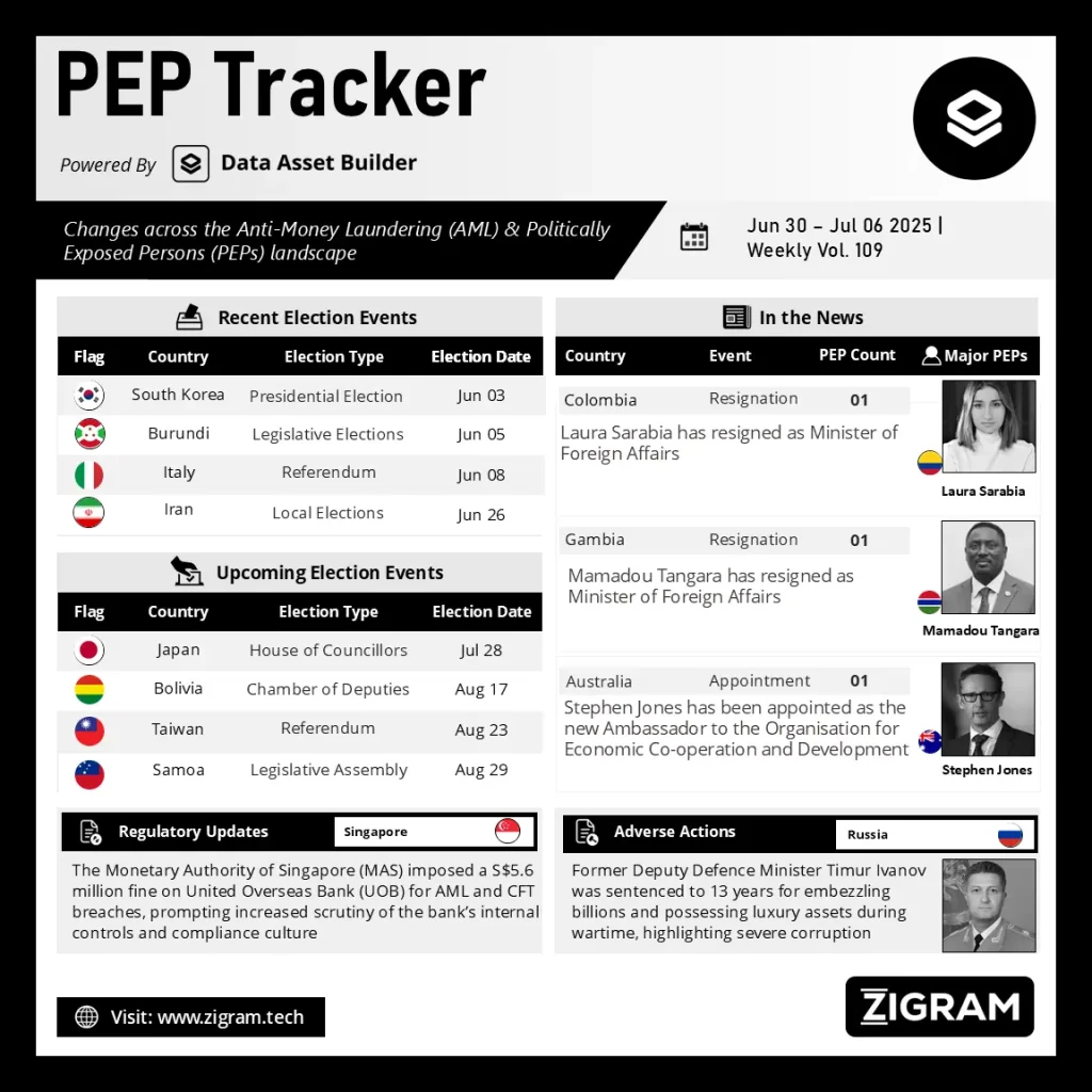 Politically Exposed Person (PEP) Weekly Digest - Volume 109