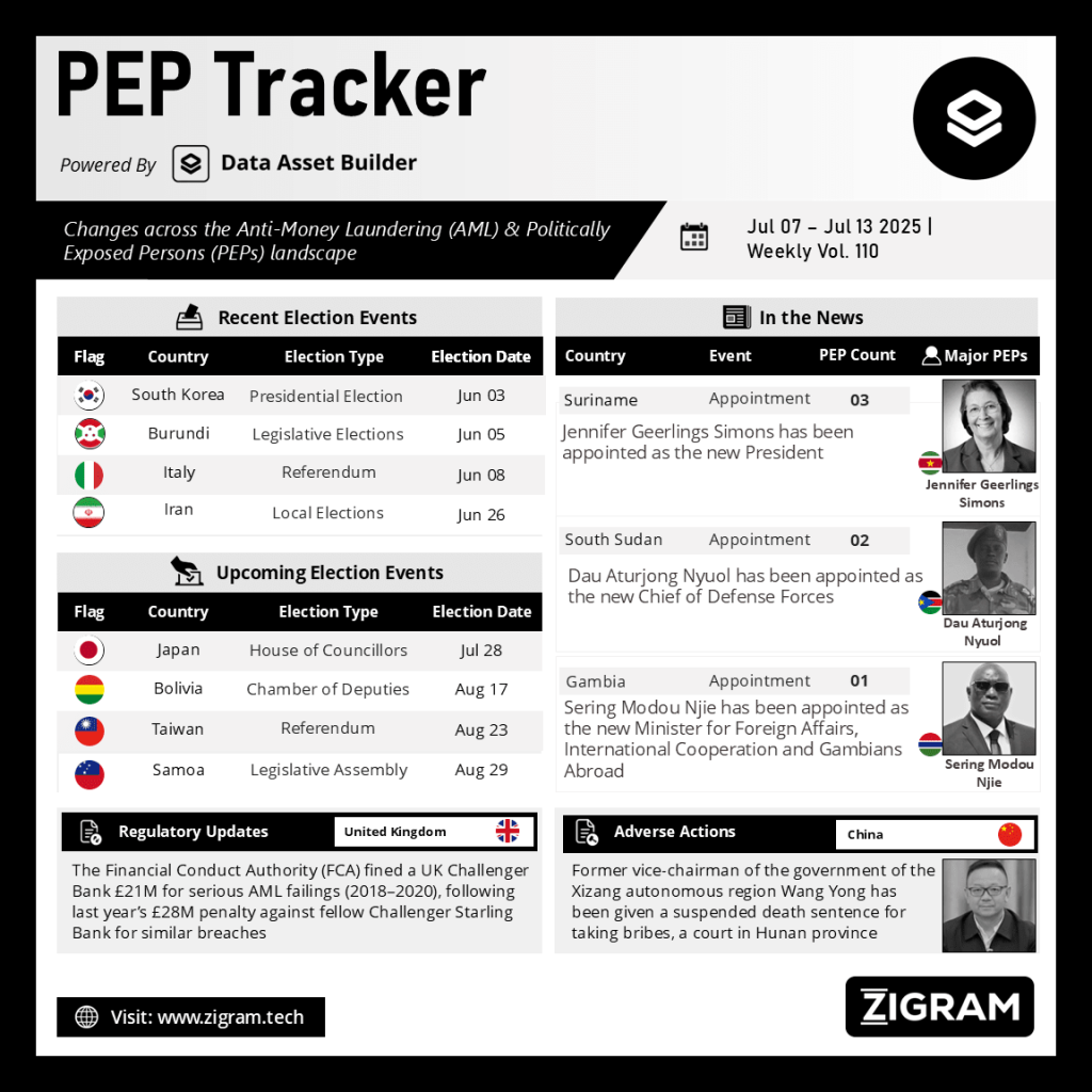 Politically Exposed Person (PEP) Weekly Digest - Volume 110
