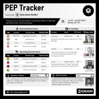 Politically Exposed Person (PEP) Weekly Digest – Volume 113