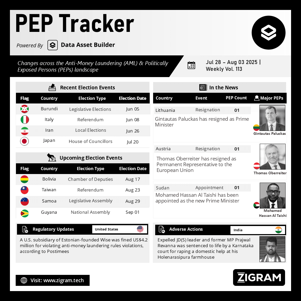Politically Exposed Person (PEP) Weekly Digest – Volume 113