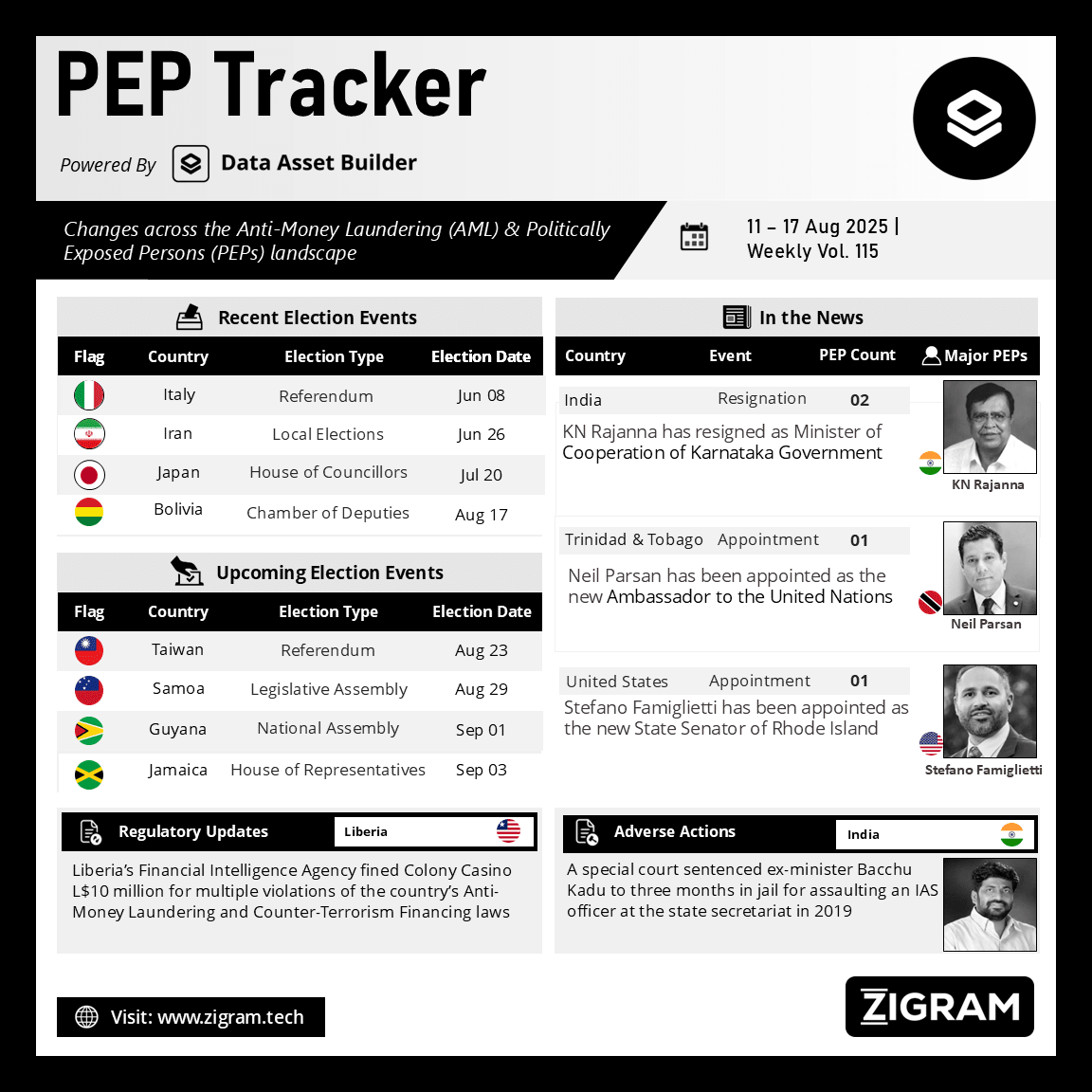 Politically Exposed Person (PEP) Weekly Digest – Volume 115
