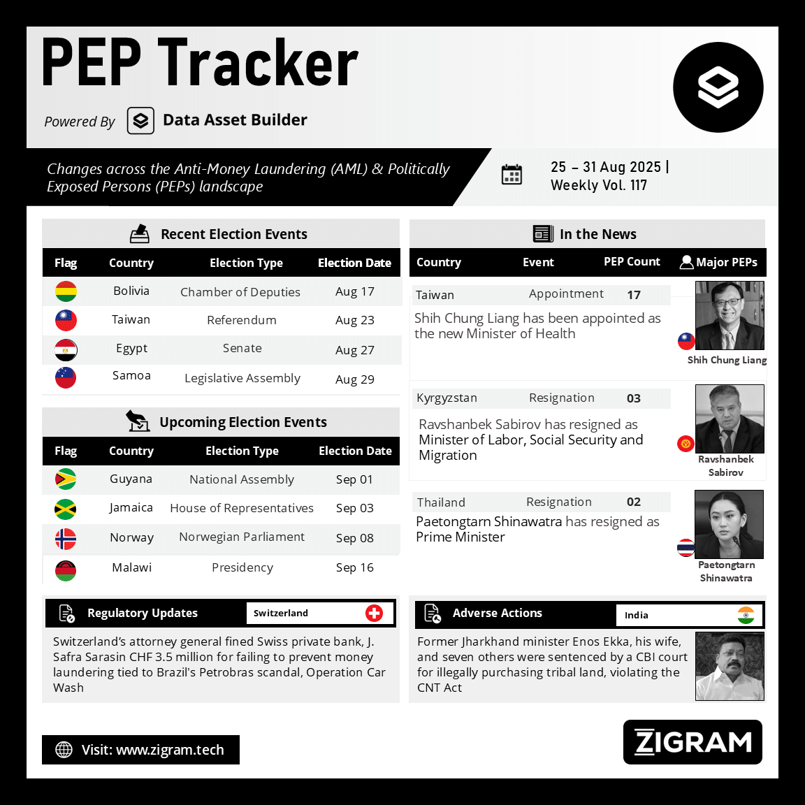 Politically Exposed Person (PEP) Weekly Digest – Volume 117