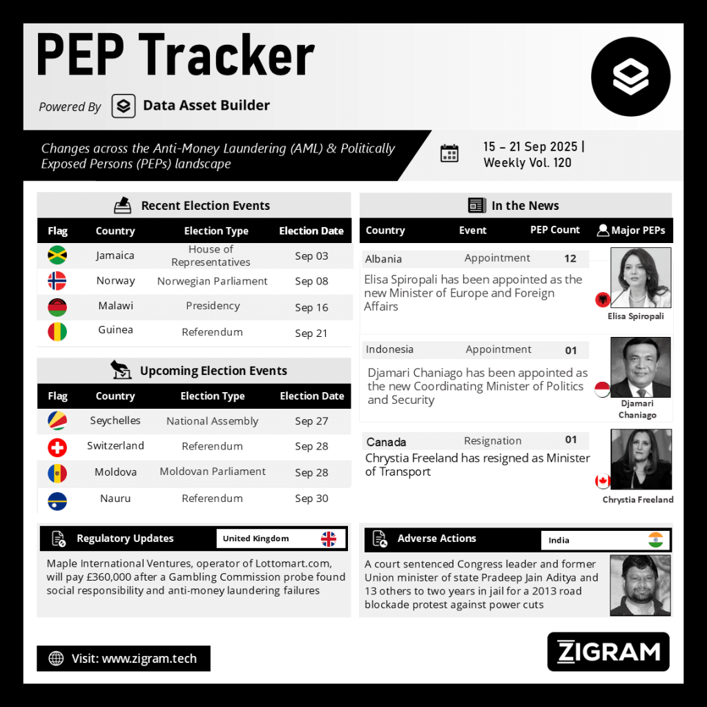 Politically Exposed Person (PEP) Weekly Digest - Volume 120