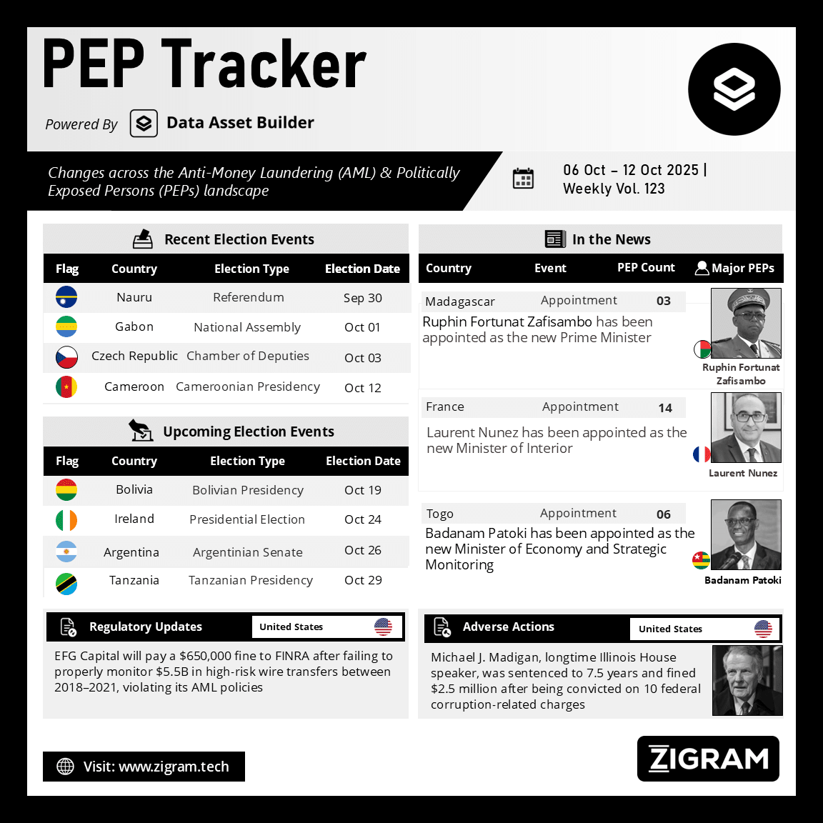 Politically Exposed Person (PEP) Weekly Digest – Volume 123