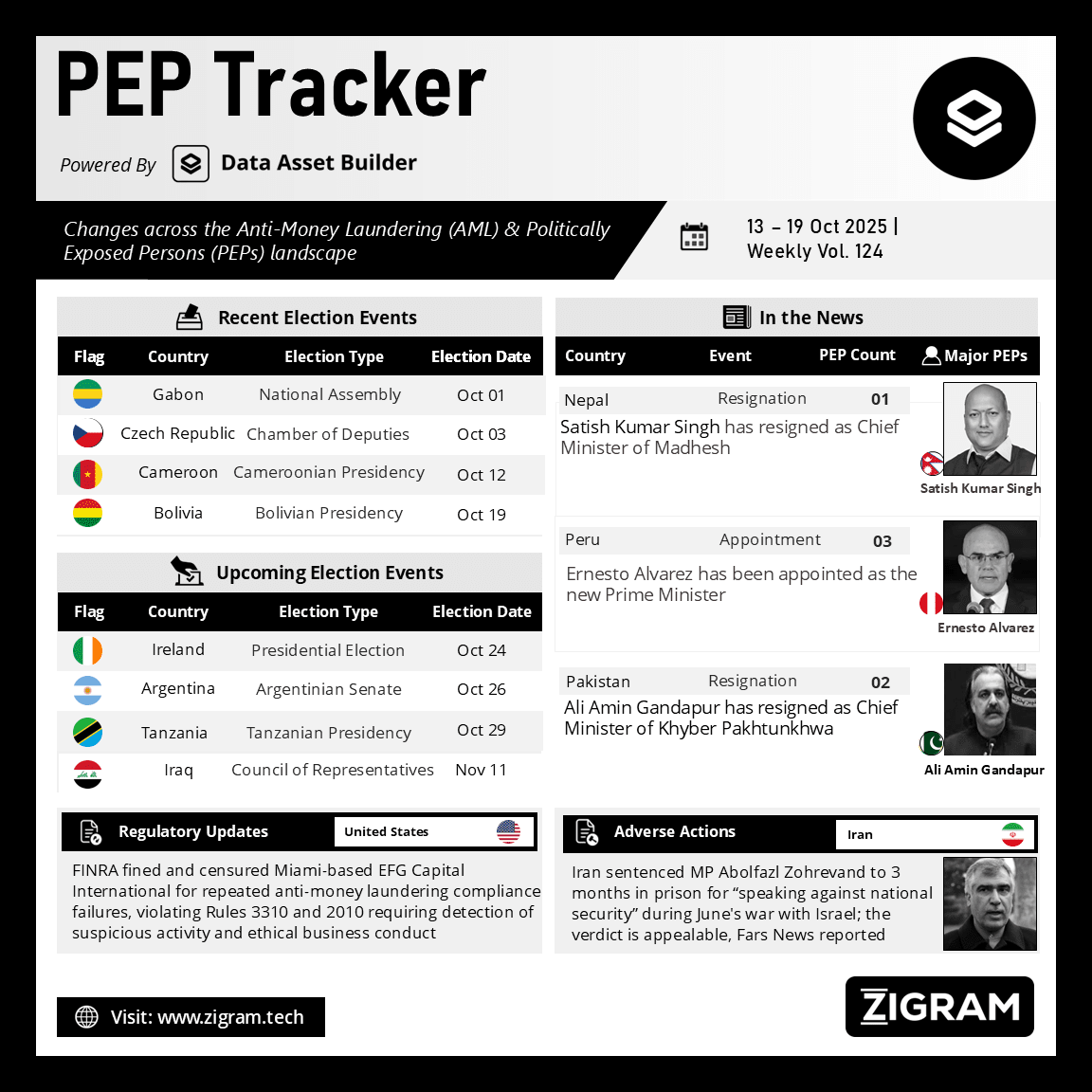 Politically Exposed Person (PEP) Weekly Digest – Volume 124