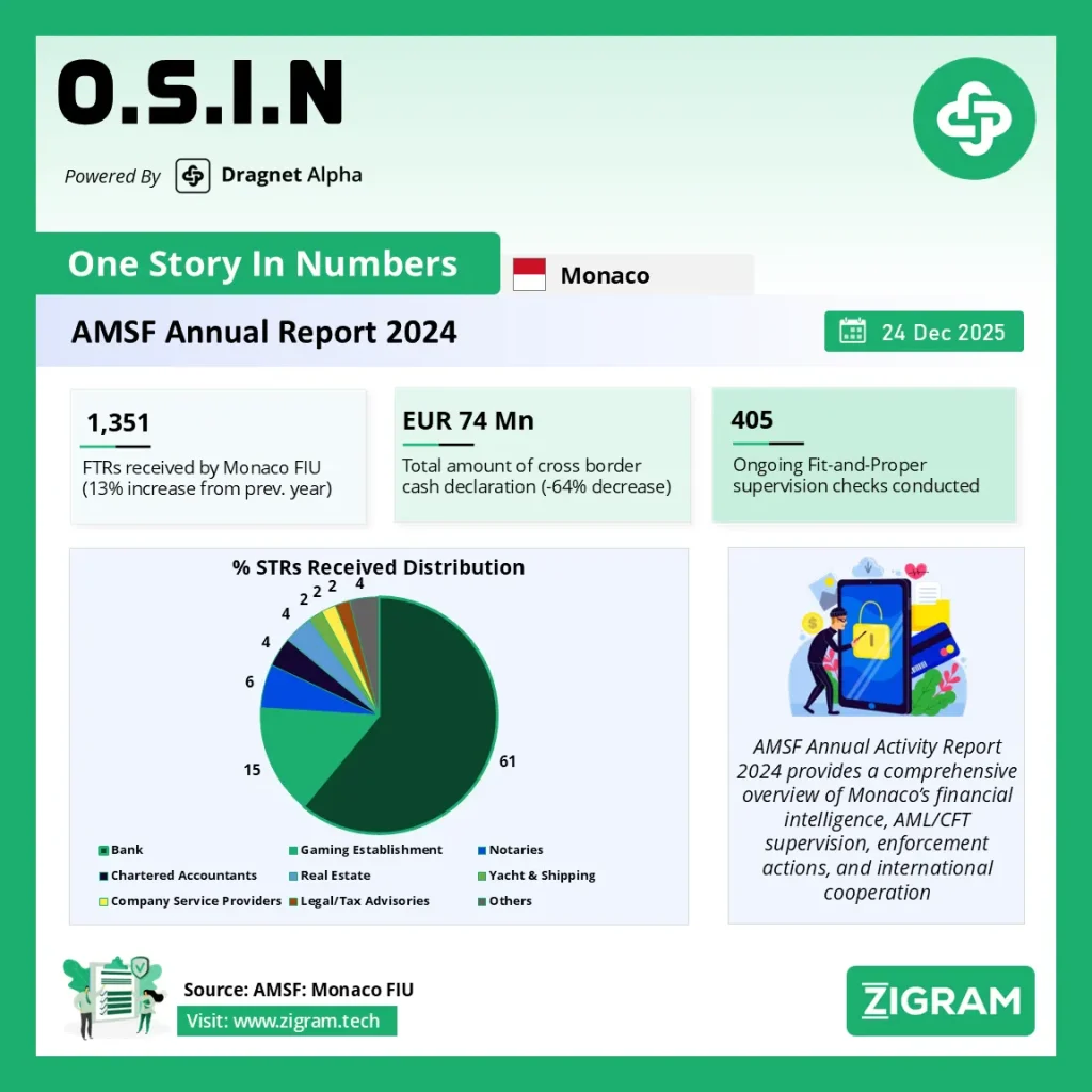 Monaco AML/CFT AMSF Annual Report 2024 - STRs Growth, Inspections & Enforcement in Numbers OSIN 23Dec2025 2