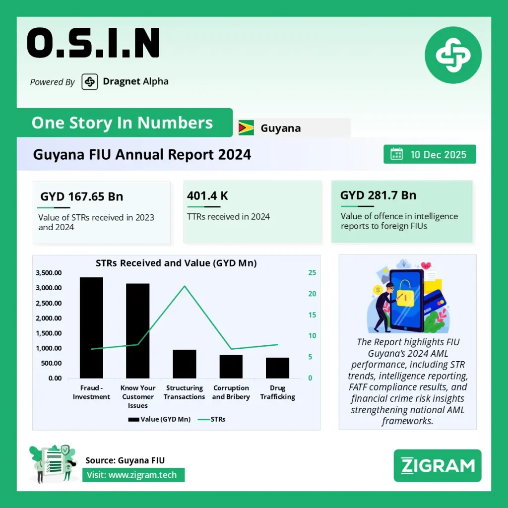 AML Performance in 2024: Guyana FIU Annual Report
