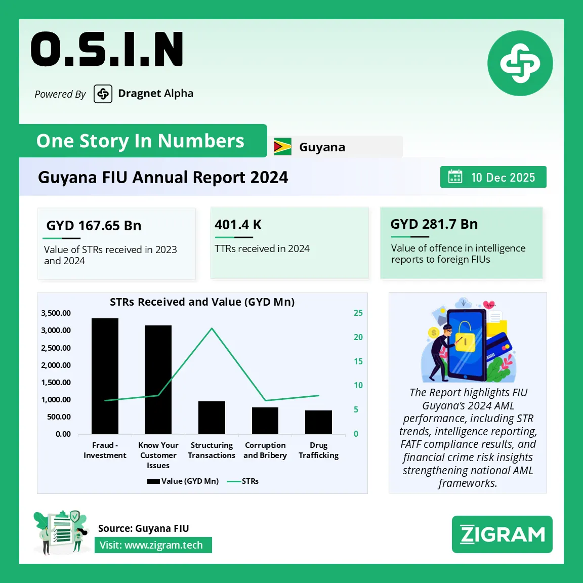 AML Performance in 2024: Guyana FIU Annual Report