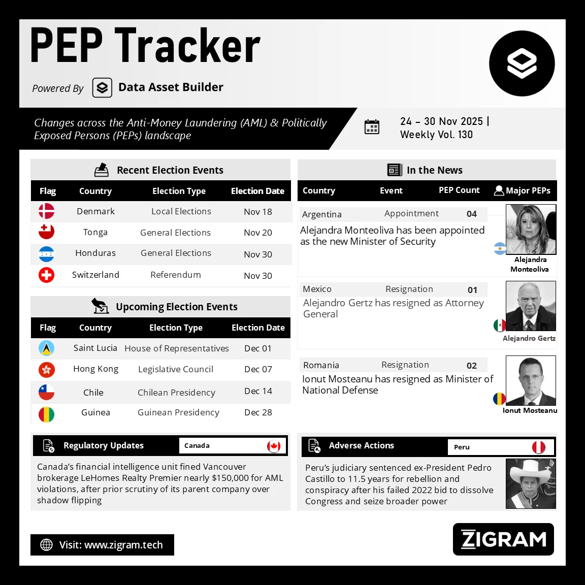 Politically Exposed Person (PEP) Weekly Digest – Volume 130