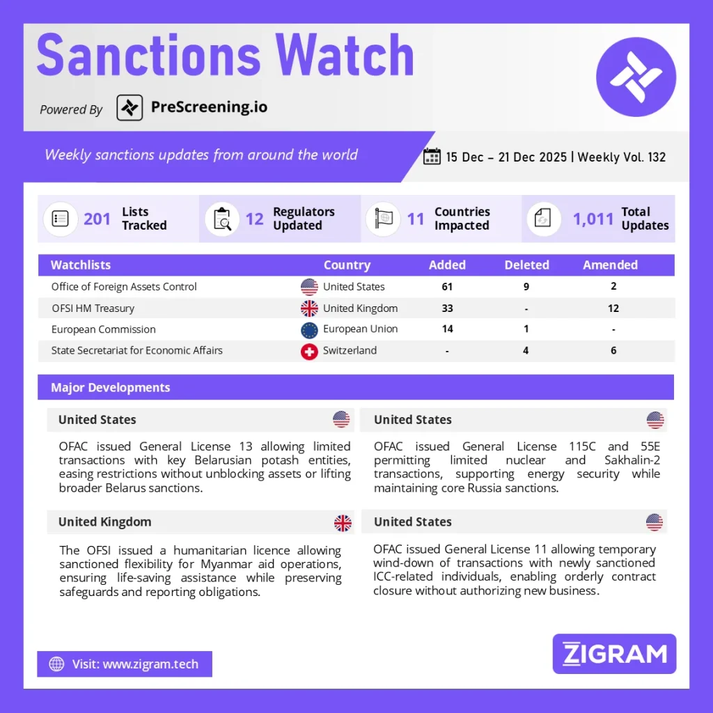 Sanctions Watch | Weekly Vol. 132