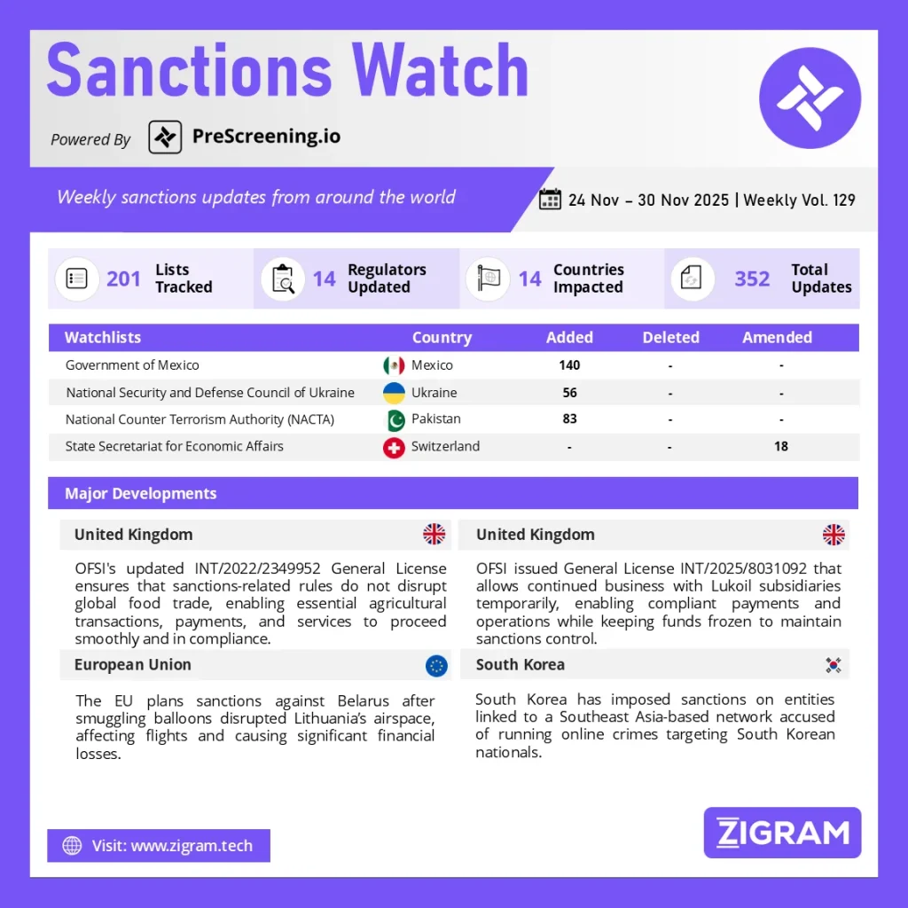 Sanctions Watch | Weekly Vol. 129