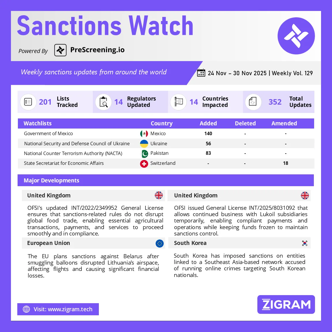 Sanctions Watch | Weekly Vol. 129