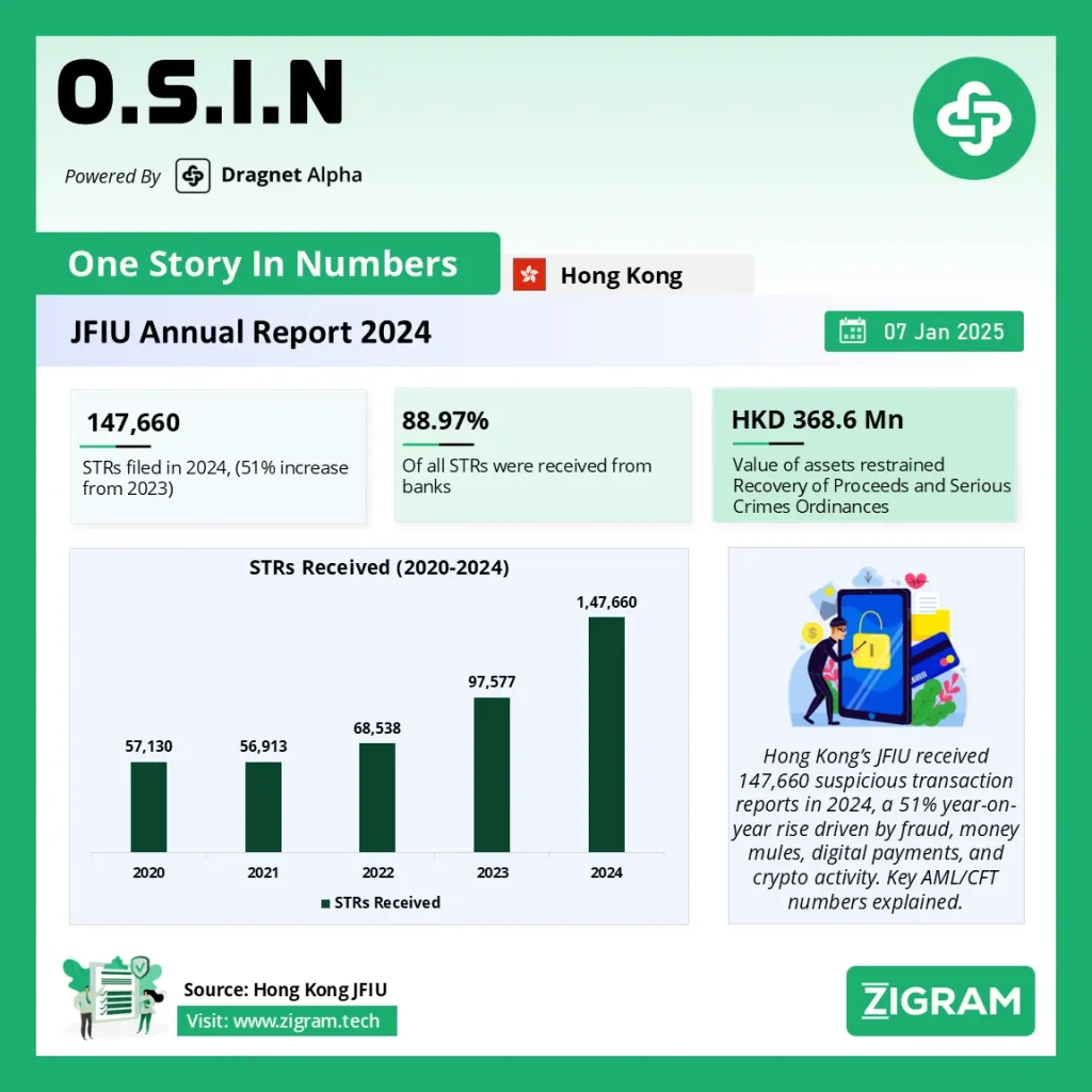 Hong Kong JFIU Annual Report 2024: STRs Surge 51% as Fraud and Mule Networks Expand