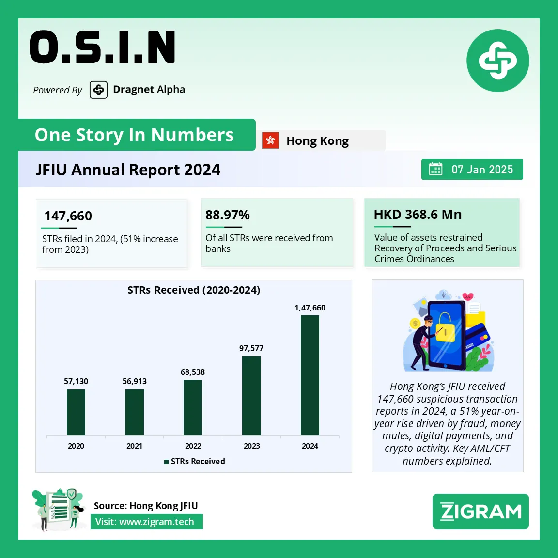 Hong Kong JFIU Annual Report 2024: STRs Surge 51% as Fraud and Mule Networks Expand