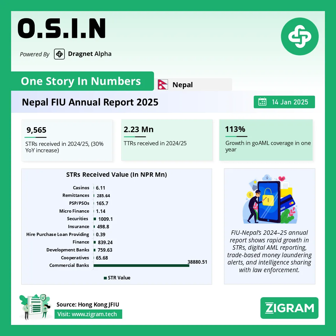 Nepal AML/CFT in Annual Report 2024–25: STRs Surge 30% as FIU Reporting Hits Record High