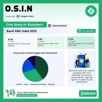 Basel AML Index 2025: Global Money-Laundering Risk Rankings