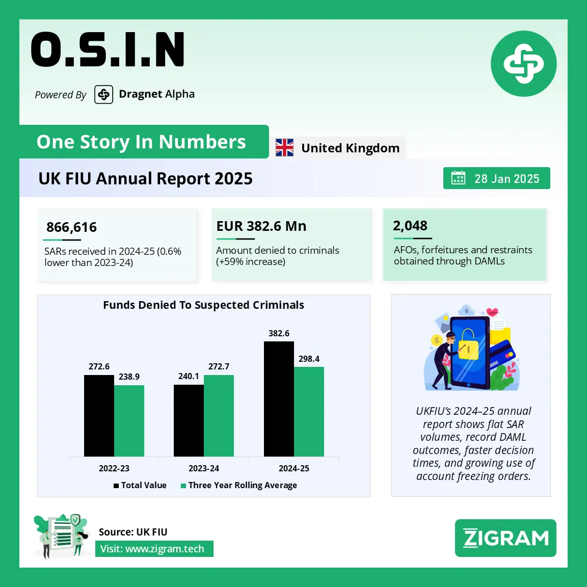 UK FIU Annual Report 2024–25 in Numbers: SAR Volumes Stabilise, Asset Denial Surges