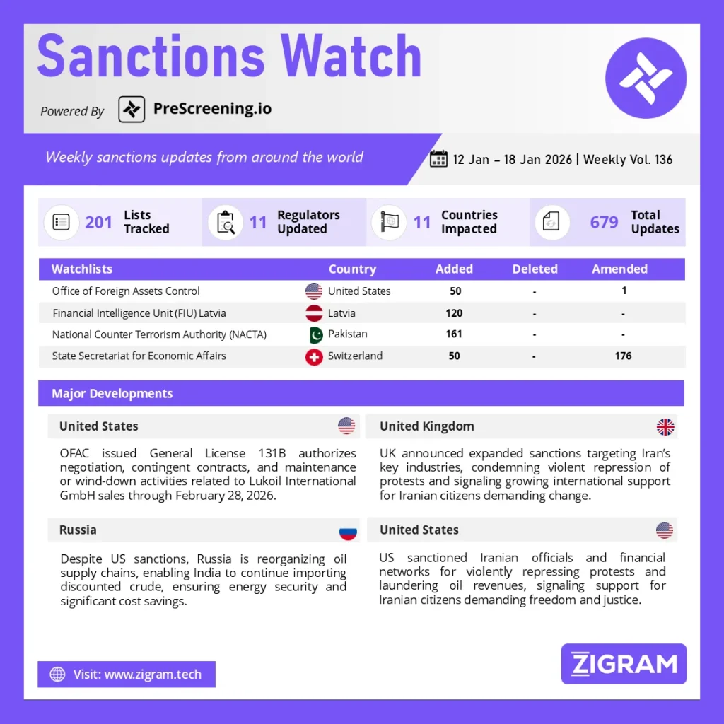 Sanctions Watch | Weekly Vol. 136