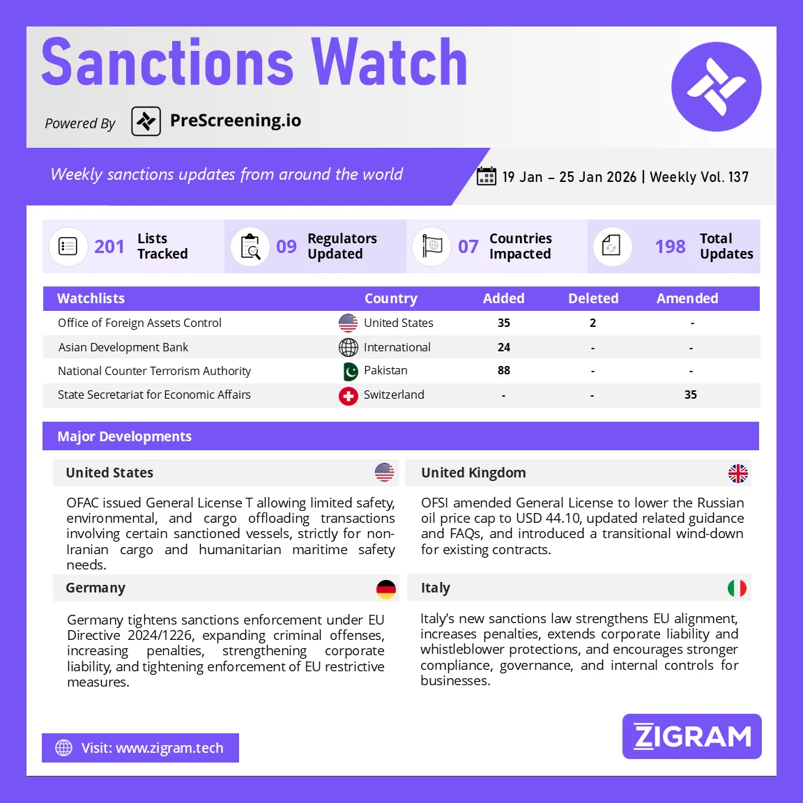 Sanctions Watch | Weekly Vol. 137