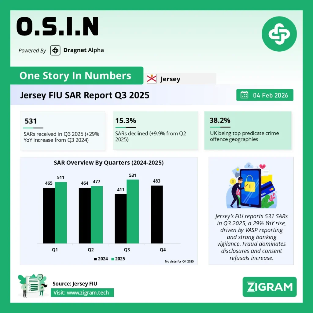 Jersey FIU Q3 2025: SARs Up 29% as VASPs Enter the Reporting Net