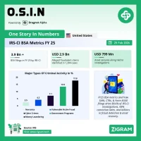 BSA Metrics FY25: IRS-CI Data, SAR & CTR Impact Analysis