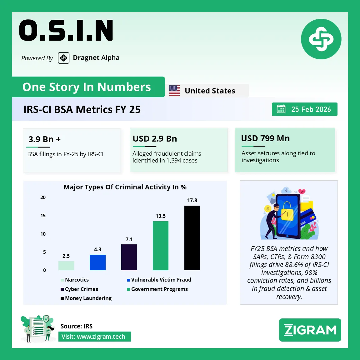 BSA Metrics FY25: IRS-CI Data, SAR & CTR Impact Analysis