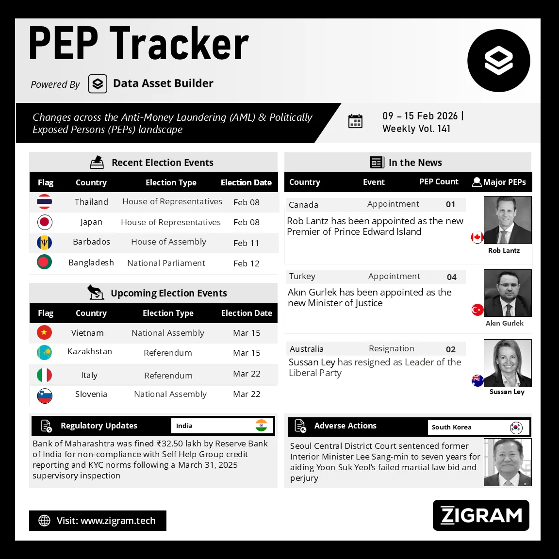 Politically Exposed Person (PEP) Weekly Digest – Volume 141