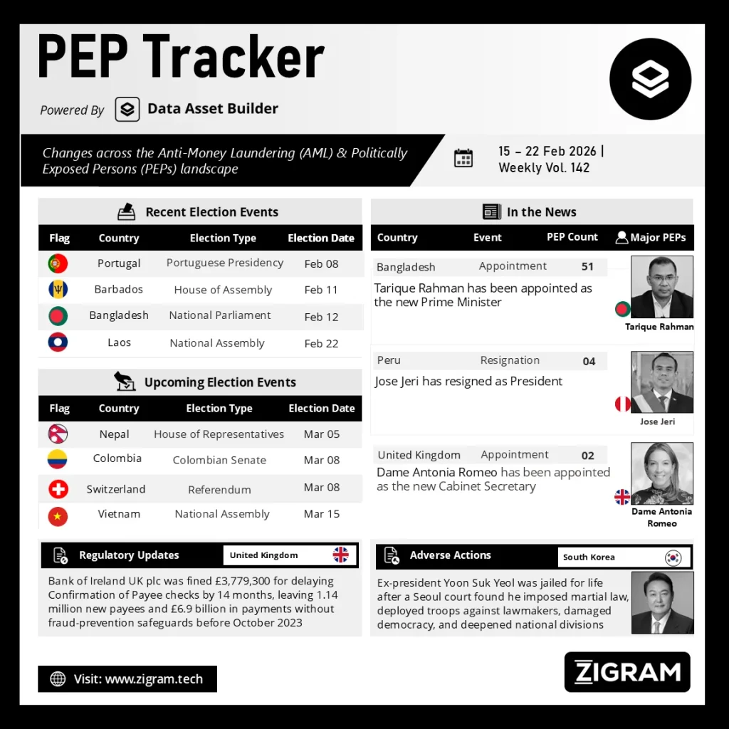 Politically Exposed Person (PEP) Weekly Digest - Volume 142