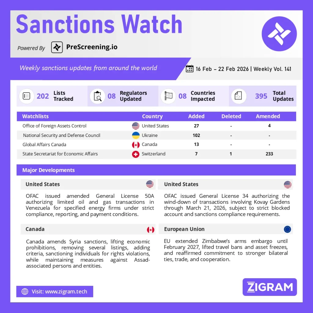 Sanctions Watch | Weekly Vol. 141