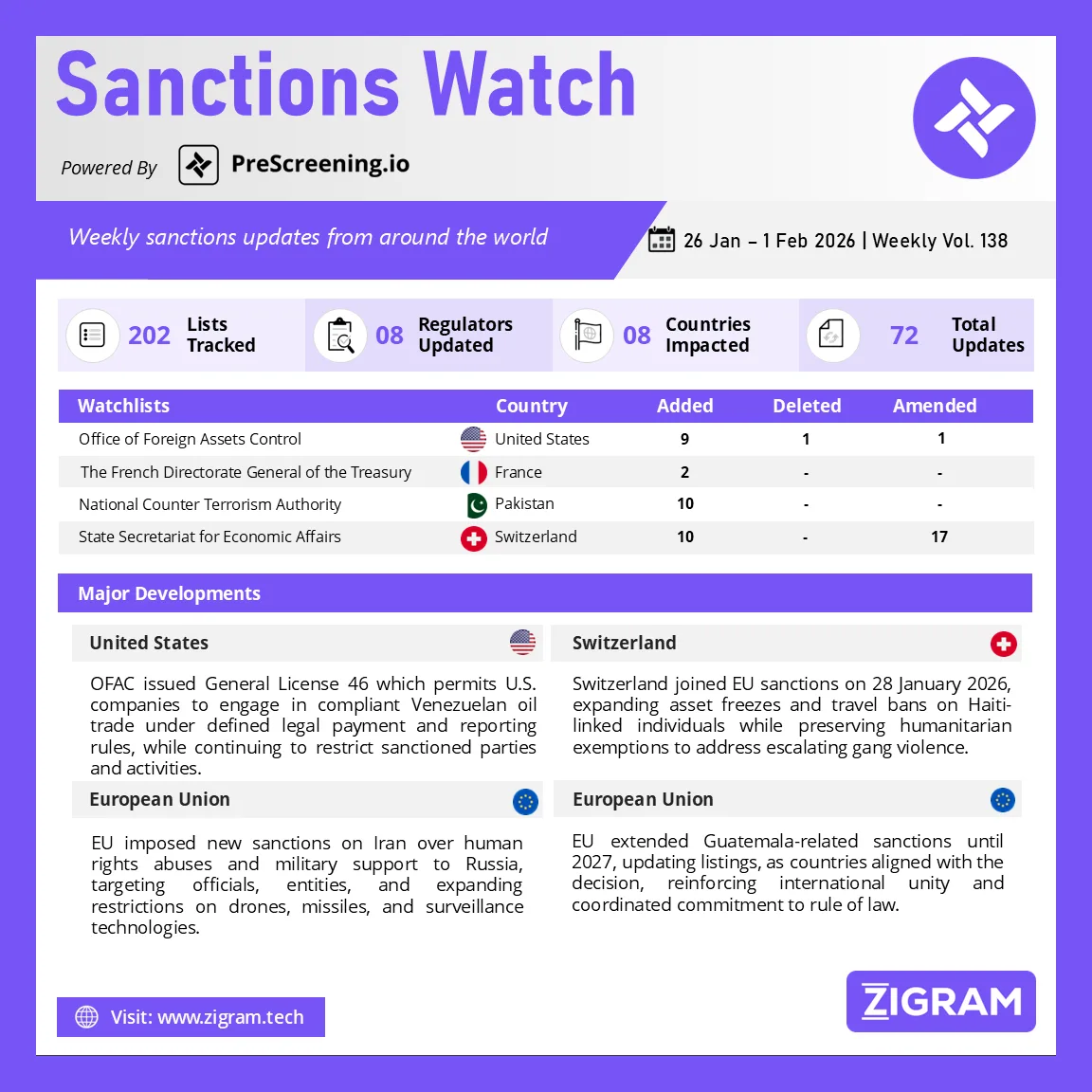 Sanctions Watch | Weekly Vol. 138