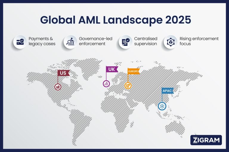 Global AML Landscape 2025 showing enforcement trends and regulatory changes across EU UK US and APAC