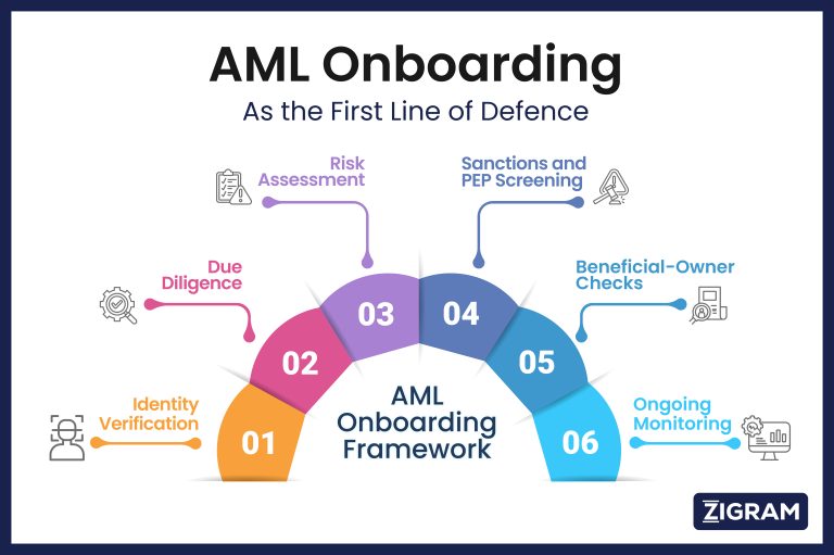 The Fundamentals of AML Onboarding (Updated 2026 Guide)