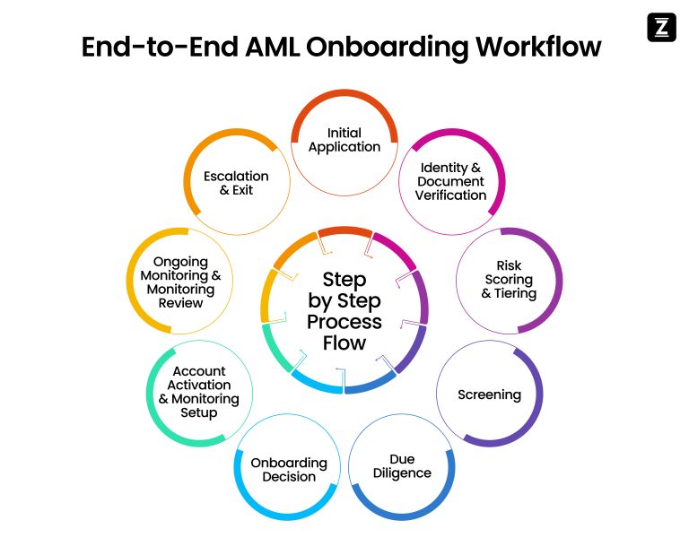 The Fundamentals of AML Onboarding (Updated 2026 Guide) AML Onboarding as the First Line of Defence Infographic 1