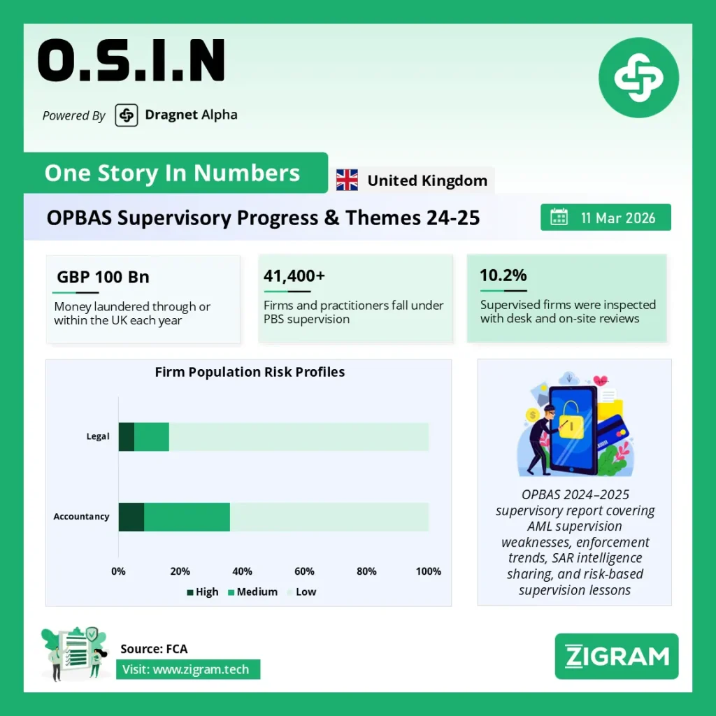 OPBAS AML Supervision Report 2024–2025: Key Risks, Supervisory Failures, and Compliance Lessons for Financial Institutions