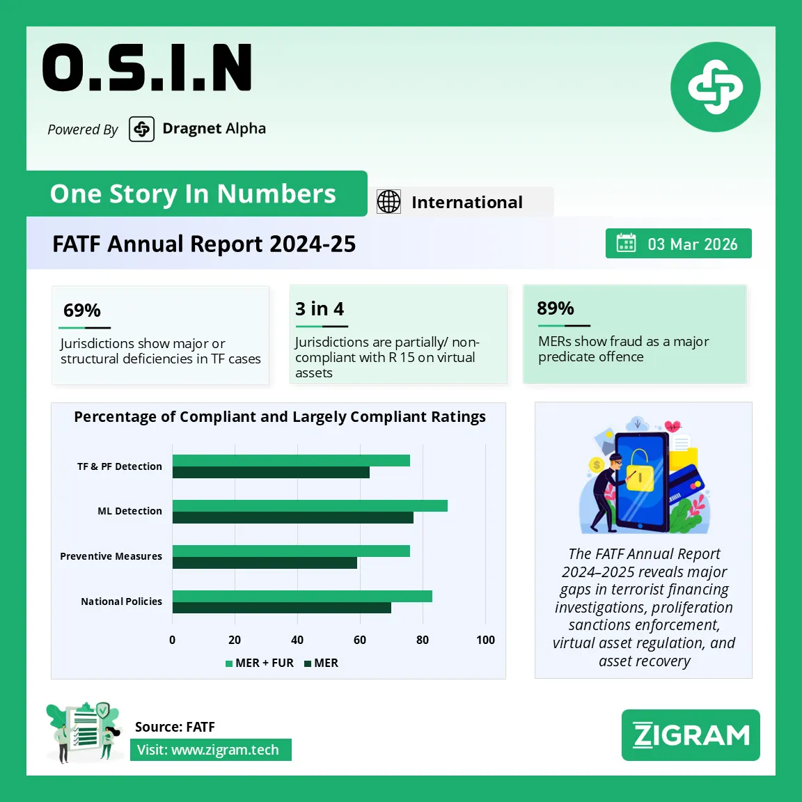 FATF Annual Report 2024–2025: Key AML, CFT & Sanctions Risks for Compliance Leaders
