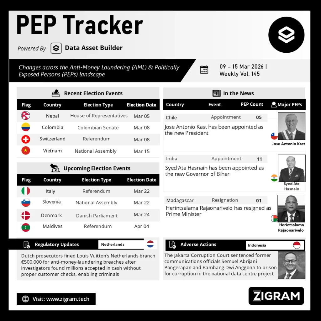 Politically Exposed Person (PEP) Weekly Digest - Volume 145