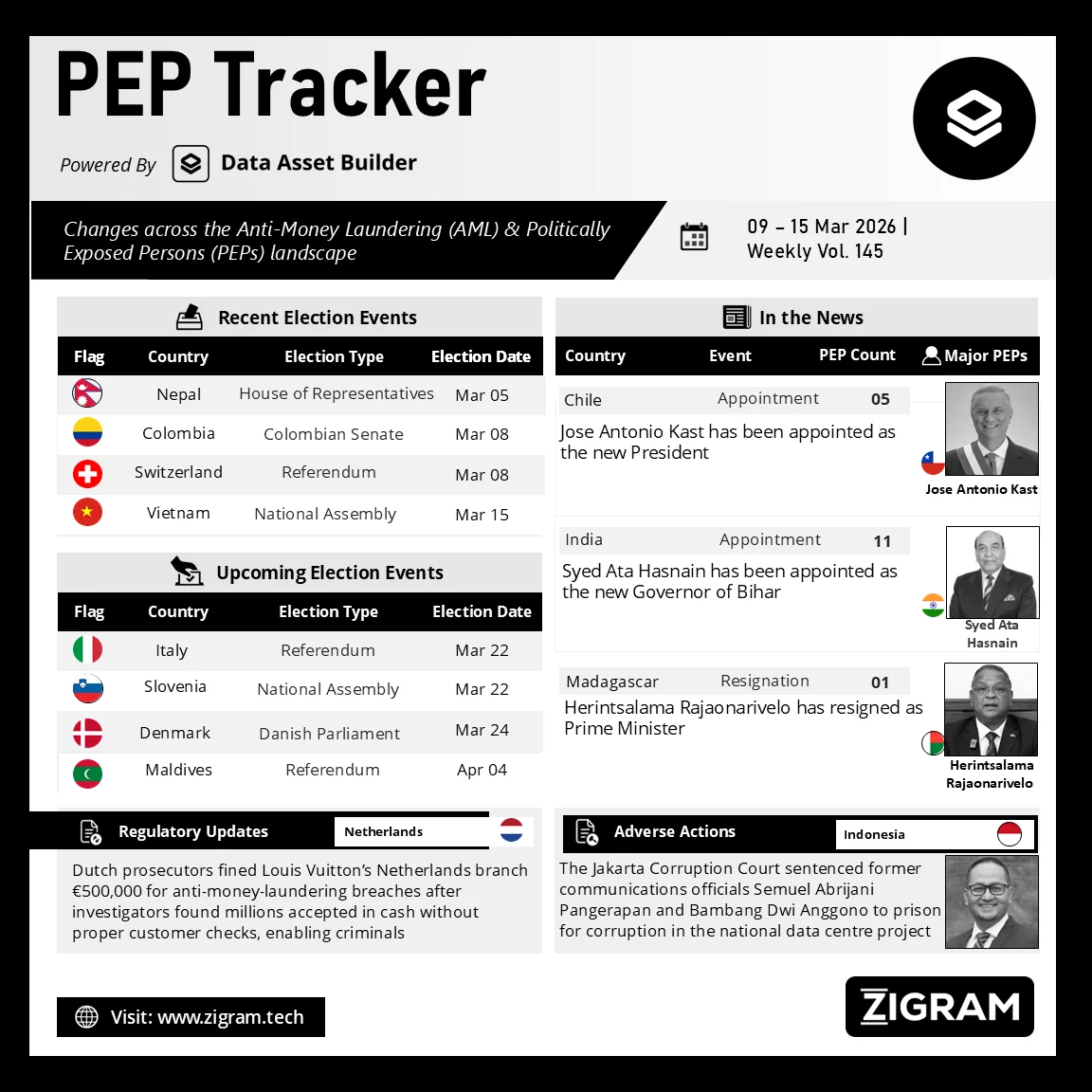 Politically Exposed Person (PEP) Weekly Digest – Volume 145