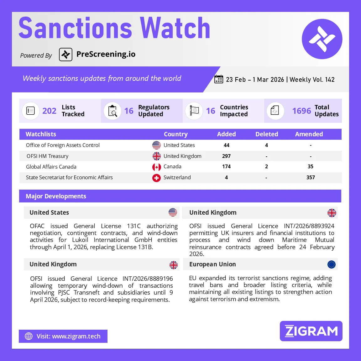 Sanctions Watch | Weekly Vol. 142