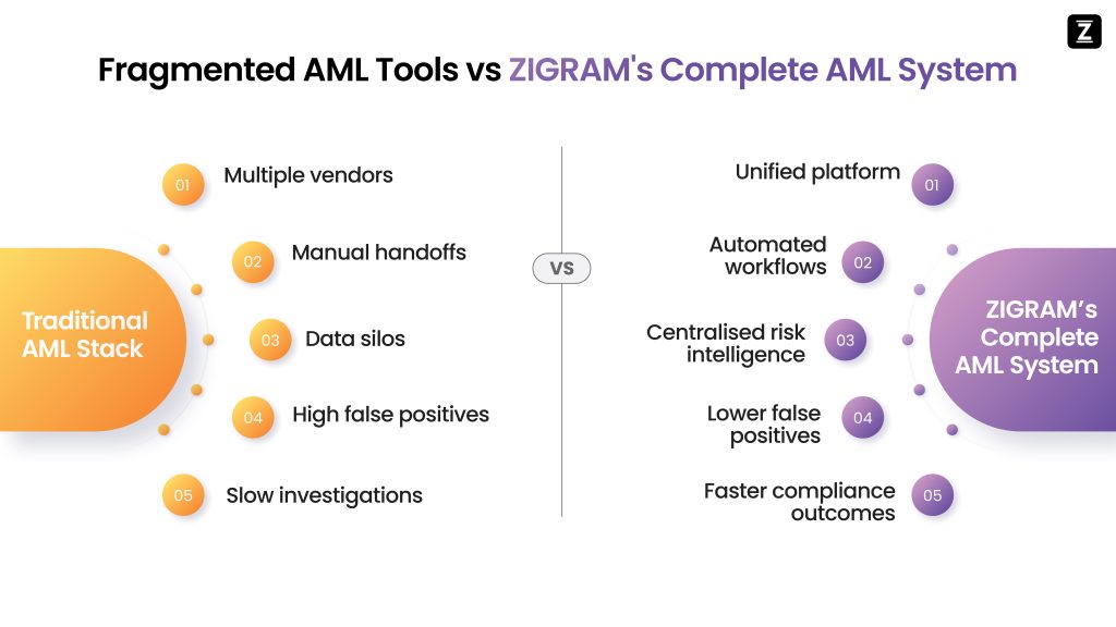 The Complete AML System: ZIGRAM's Ultimate Guide to Modern AML Compliance The Complete AML System Article 03