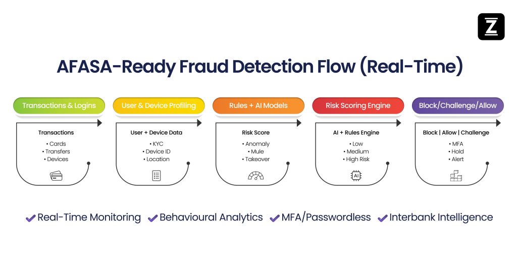 AFASA Compliance: Fraud System Upgrade Roadmap for Philippine Financial Institutions ee602d28 ff98 4d25 ad67 cbe571138550