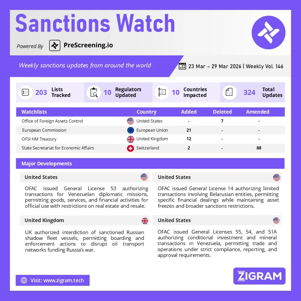 Sanctions Watch | Weekly Vol. 146