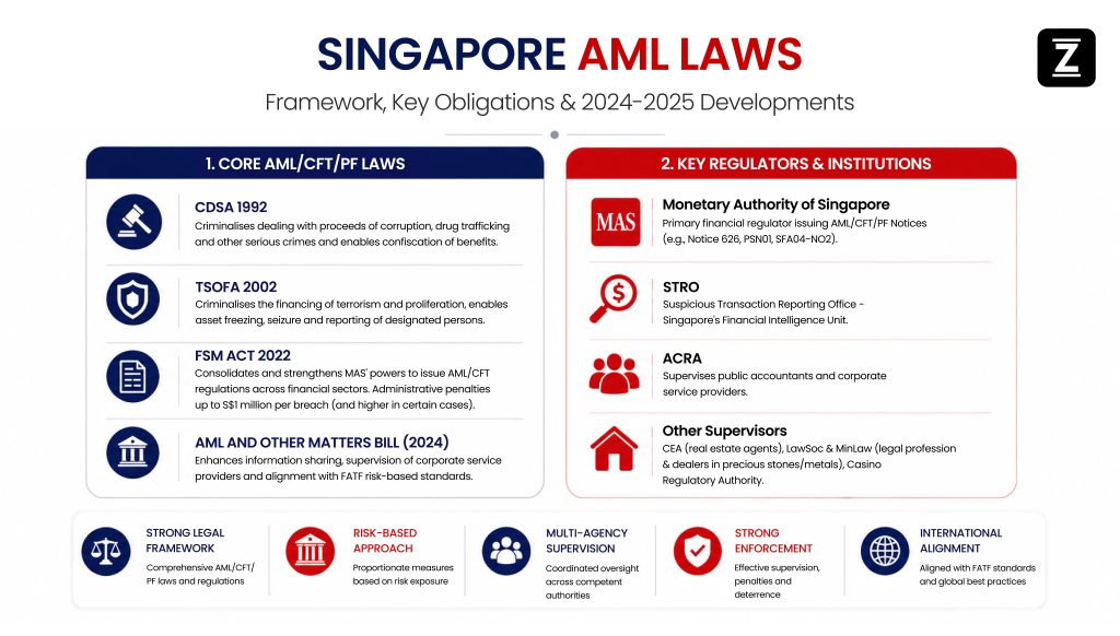 Singapore AML Laws: MAS Regulations & Compliance Guide '26