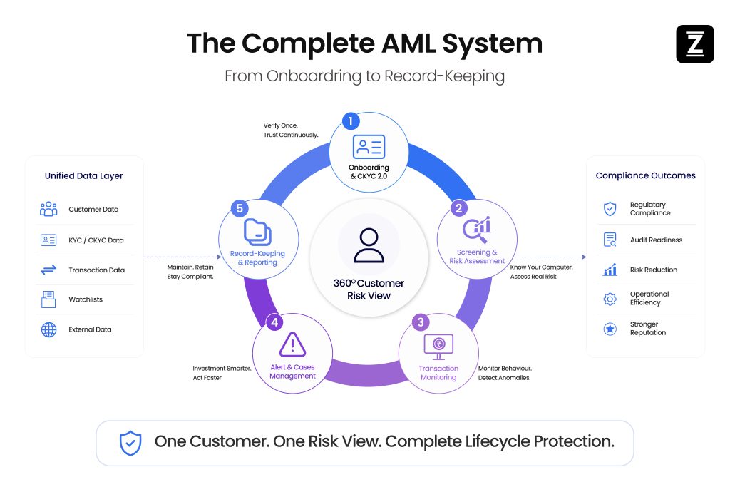 Powerful Features Of Integrated AML Risk Management In 2026